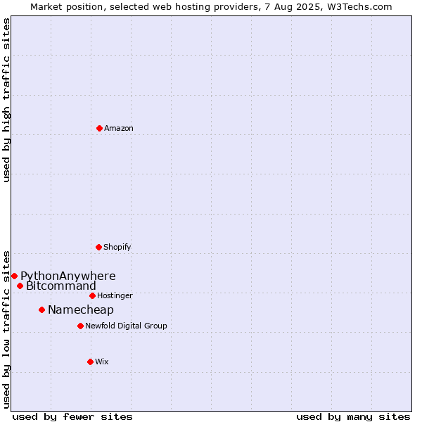 Market position of Namecheap vs. Bitcommand vs. PythonAnywhere