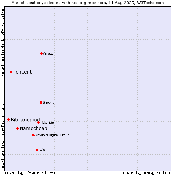 Market position of Namecheap vs. Tencent vs. Bitcommand