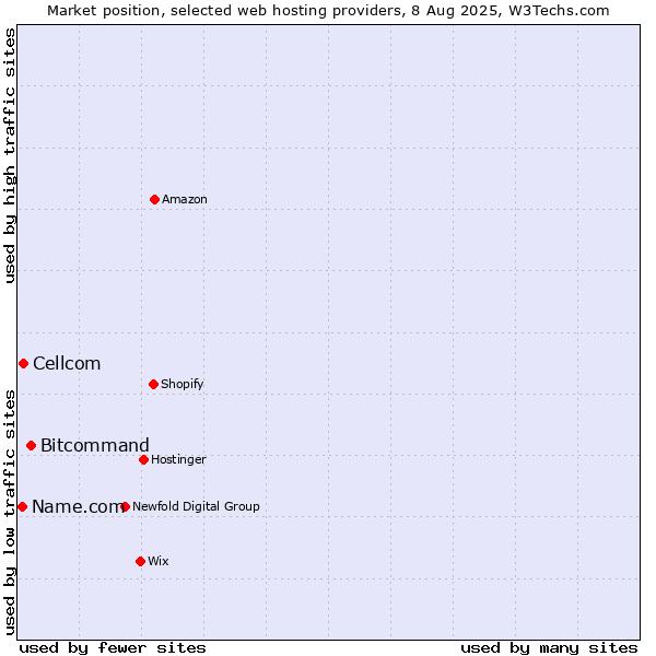 Market position of Bitcommand vs. Cellcom vs. Name.com