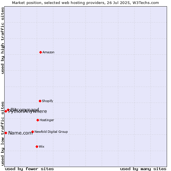 Market position of Bitcommand vs. Name.com vs. PythonAnywhere