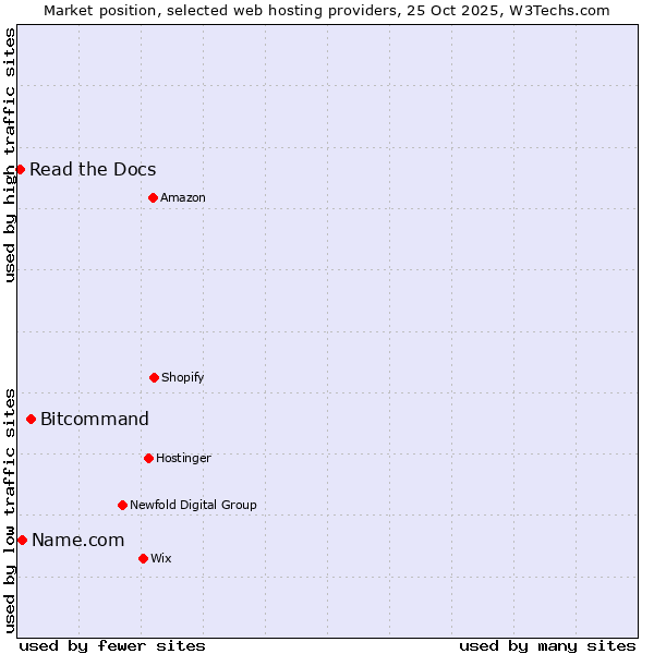 Market position of Bitcommand vs. Name.com vs. Read the Docs