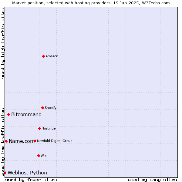 Market position of Bitcommand vs. Name.com vs. Webhost Python