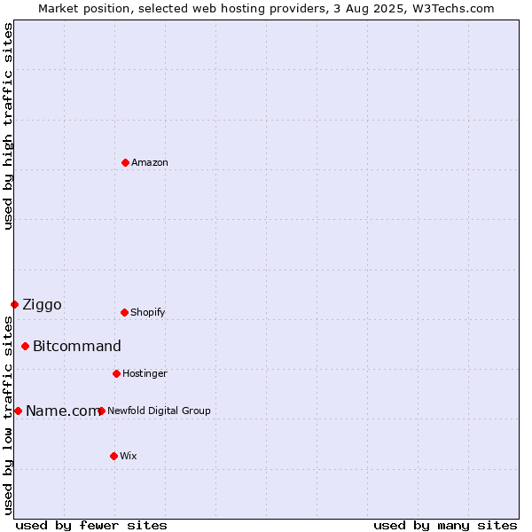 Market position of Bitcommand vs. Name.com vs. Ziggo