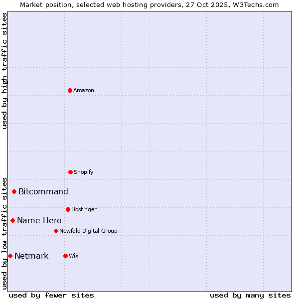 Market position of Bitcommand vs. Name Hero vs. Netmark