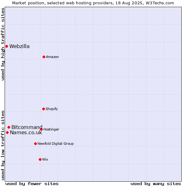 Market position of Bitcommand vs. Names.co.uk vs. Webzilla