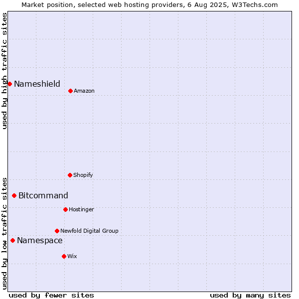 Market position of Bitcommand vs. Namespace vs. Nameshield