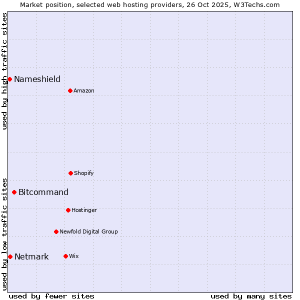 Market position of Bitcommand vs. Netmark vs. Nameshield