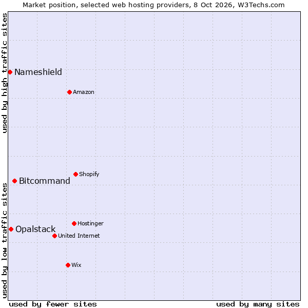 Market position of Bitcommand vs. Opalstack vs. Nameshield