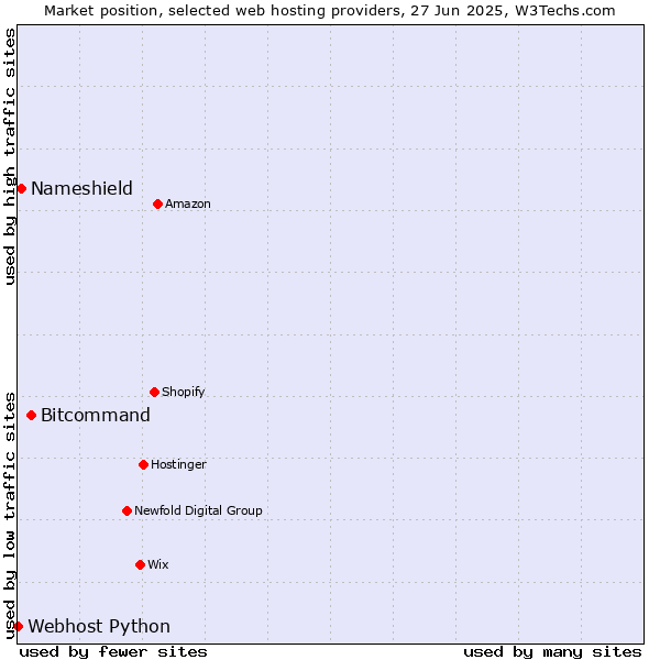 Market position of Bitcommand vs. Nameshield vs. Webhost Python