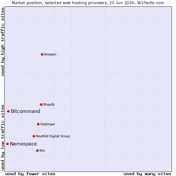 Market position of Bitcommand vs. Namespace