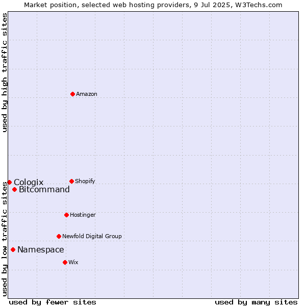 Market position of Bitcommand vs. Namespace vs. Cologix