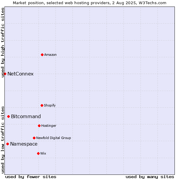 Market position of Bitcommand vs. Namespace vs. NetConnex