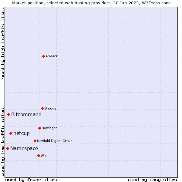 Market position of netcup vs. Bitcommand vs. Namespace