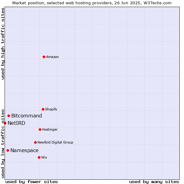 Market position of Bitcommand vs. Namespace vs. NetIRD