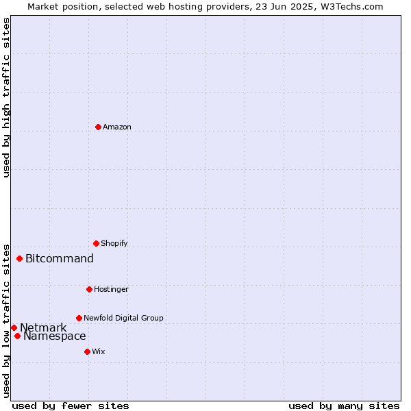 Market position of Bitcommand vs. Namespace vs. Netmark