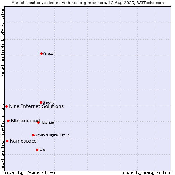 Market position of Bitcommand vs. Namespace vs. Nine Internet Solutions