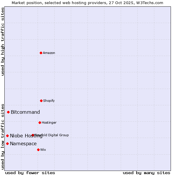 Market position of Bitcommand vs. Niobe Hosting vs. Namespace