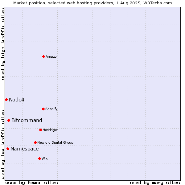 Market position of Bitcommand vs. Namespace vs. Node4