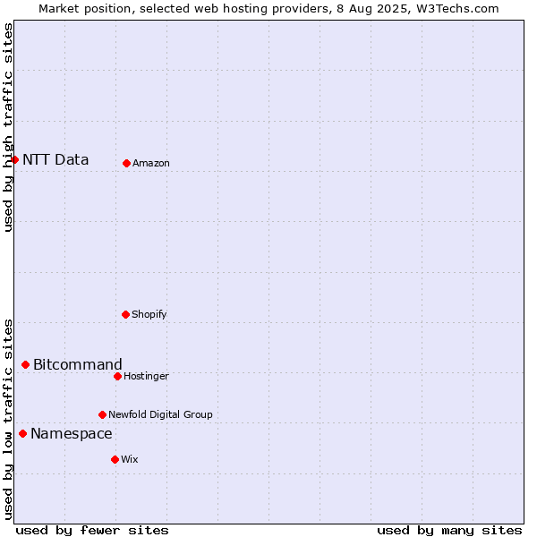 Market position of Bitcommand vs. Namespace vs. NTT Data