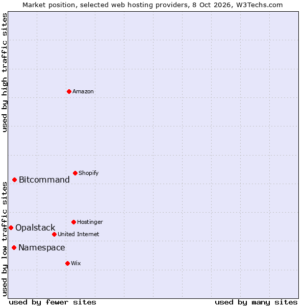 Market position of Bitcommand vs. Namespace vs. Opalstack