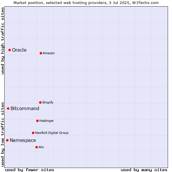 Market position of Oracle vs. Bitcommand vs. Namespace
