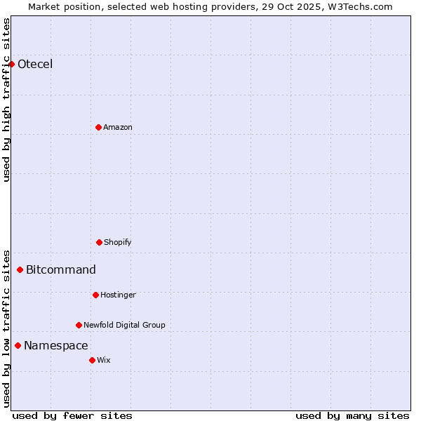 Market position of Bitcommand vs. Namespace vs. Otecel