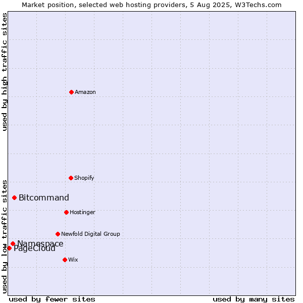 Market position of Bitcommand vs. Namespace vs. PageCloud