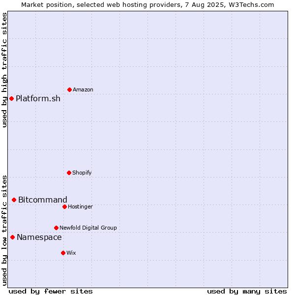 Market position of Bitcommand vs. Namespace vs. Platform.sh