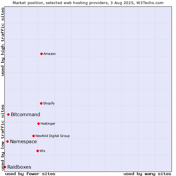 Market position of Bitcommand vs. Namespace vs. Raidboxes