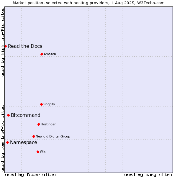 Market position of Bitcommand vs. Namespace vs. Read the Docs