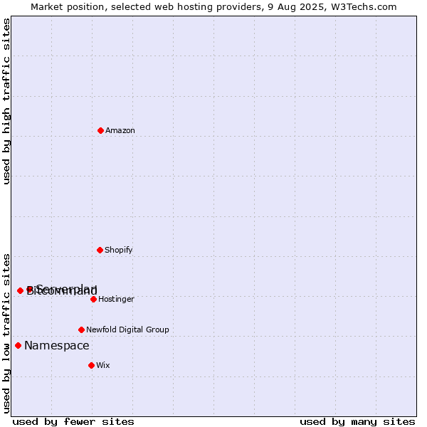 Market position of Serverplan vs. Bitcommand vs. Namespace