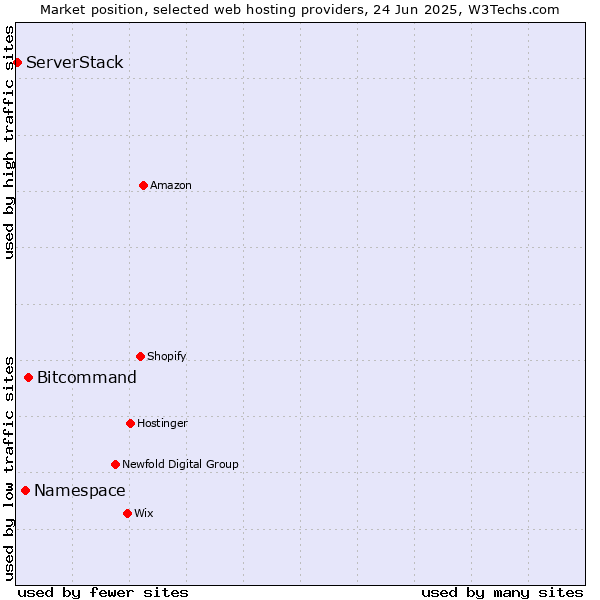 Market position of Bitcommand vs. Namespace vs. ServerStack
