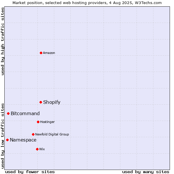 Market position of Shopify vs. Bitcommand vs. Namespace
