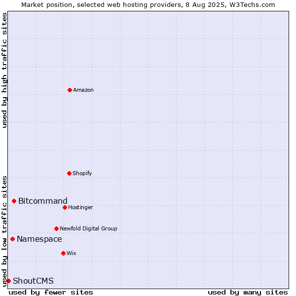 Market position of Bitcommand vs. Namespace vs. ShoutCMS