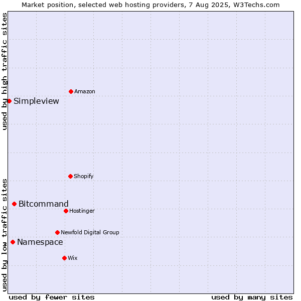 Market position of Bitcommand vs. Namespace vs. Simpleview