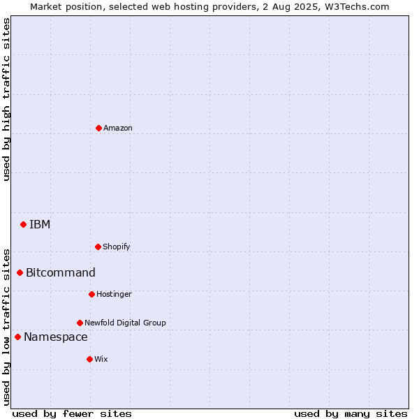 Market position of IBM vs. Bitcommand vs. Namespace