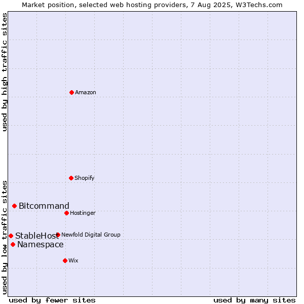 Market position of Bitcommand vs. Namespace vs. StableHost