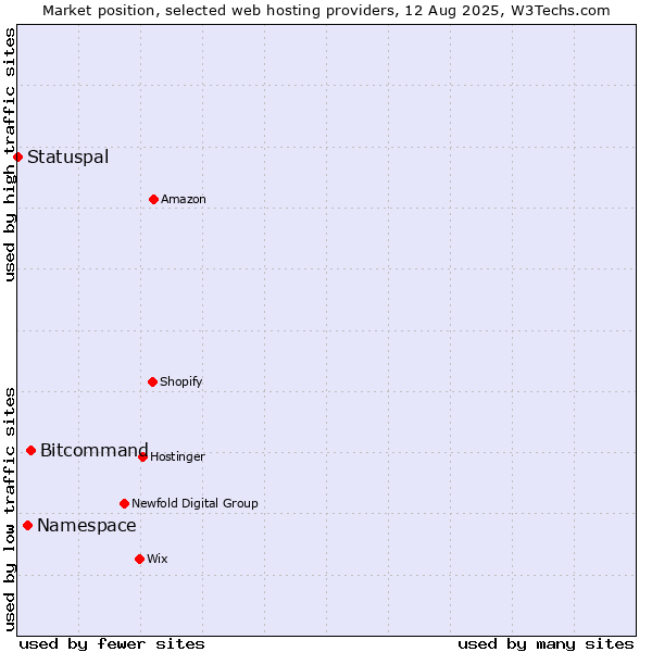Market position of Bitcommand vs. Namespace vs. Statuspal