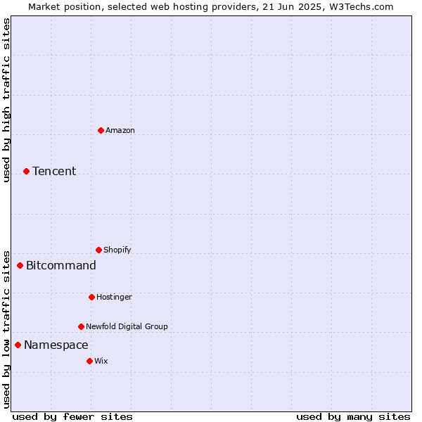 Market position of Tencent vs. Bitcommand vs. Namespace