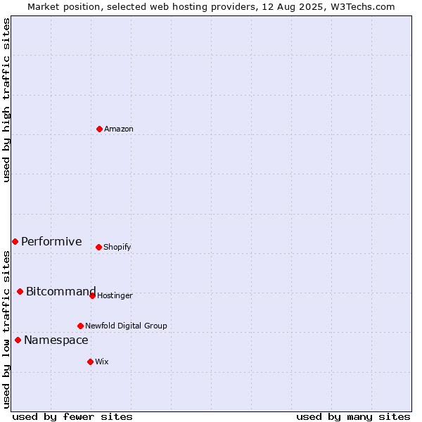 Market position of Bitcommand vs. Namespace vs. Performive