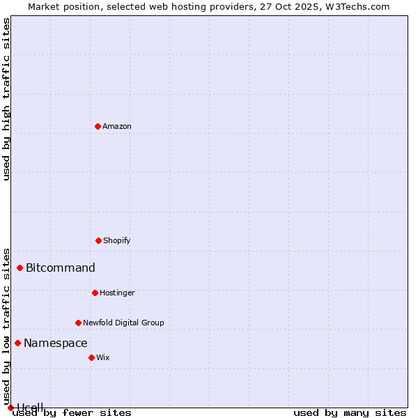 Market position of Bitcommand vs. Namespace vs. Ucell