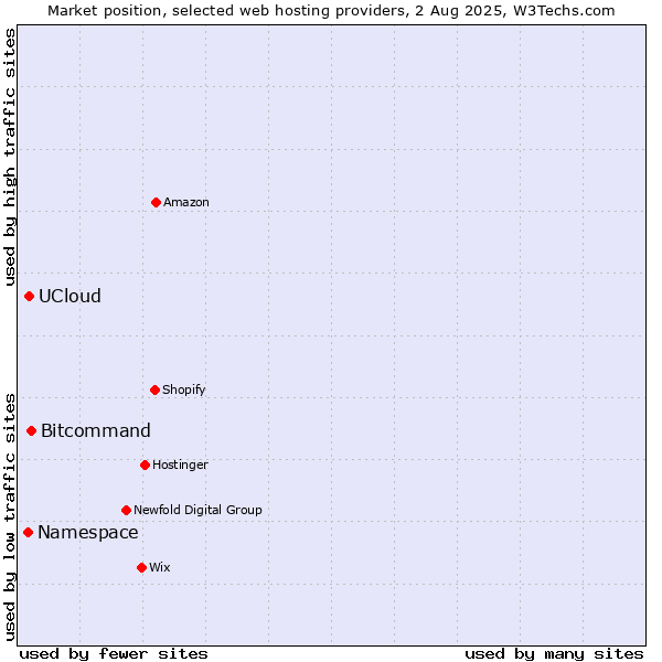 Market position of Bitcommand vs. UCloud vs. Namespace