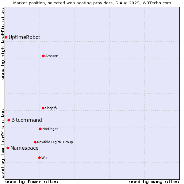 Market position of Bitcommand vs. Namespace vs. UptimeRobot
