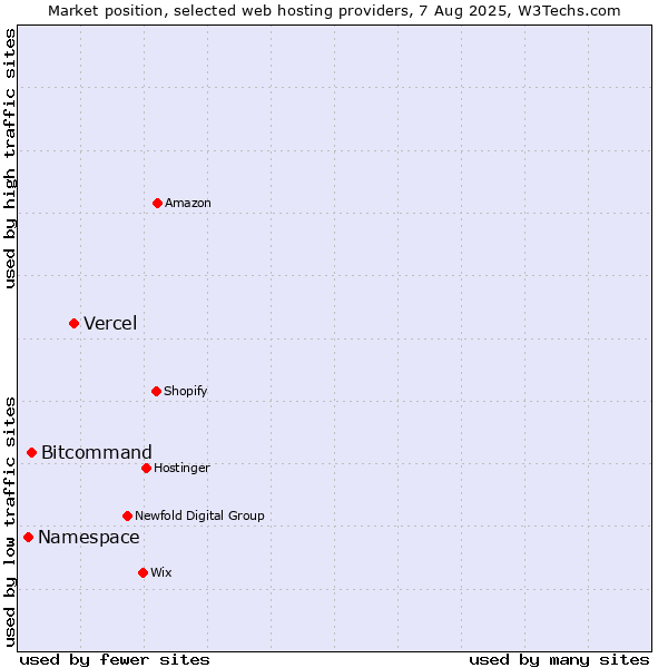 Market position of Vercel vs. Bitcommand vs. Namespace