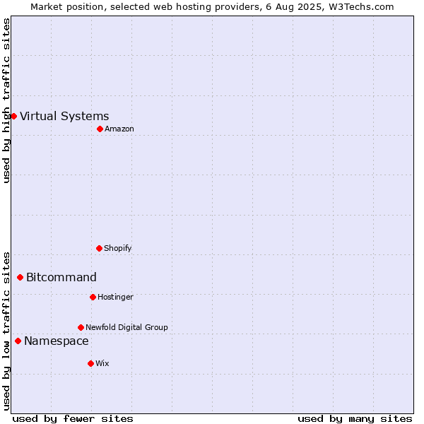 Market position of Bitcommand vs. Namespace vs. Virtual Systems