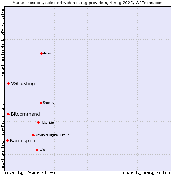 Market position of VSHosting vs. Bitcommand vs. Namespace