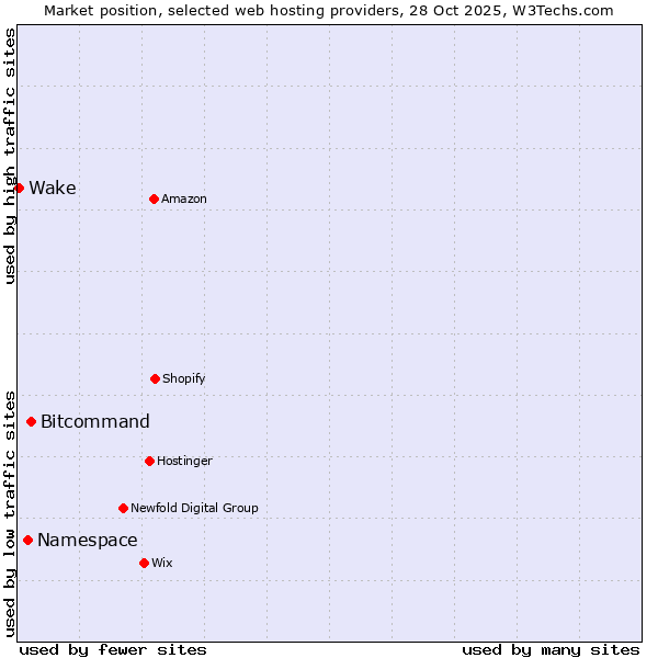 Market position of Bitcommand vs. Namespace vs. Wake