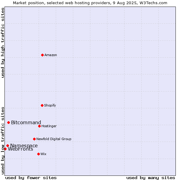 Market position of Bitcommand vs. Namespace vs. WebFronts