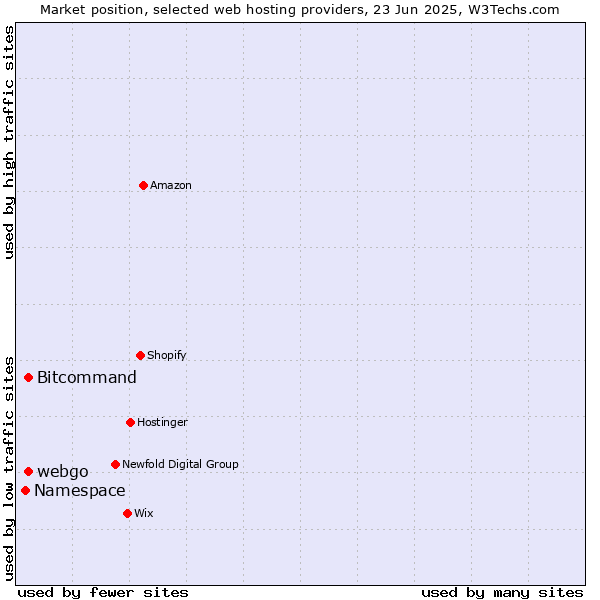 Market position of Bitcommand vs. webgo vs. Namespace