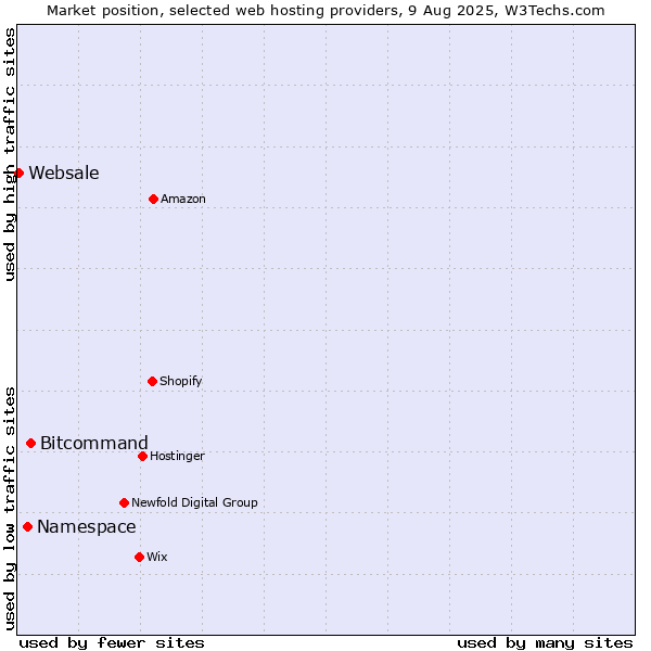 Market position of Bitcommand vs. Namespace vs. Websale